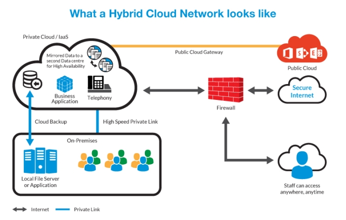 Law Firm Cloud - A diagram of C1's hybrid cloud network