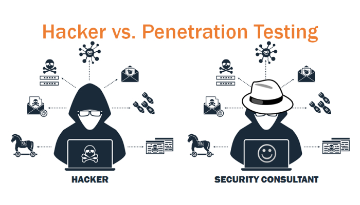 Computer penetration testing - a diagram compares a hacker to a white hat tester