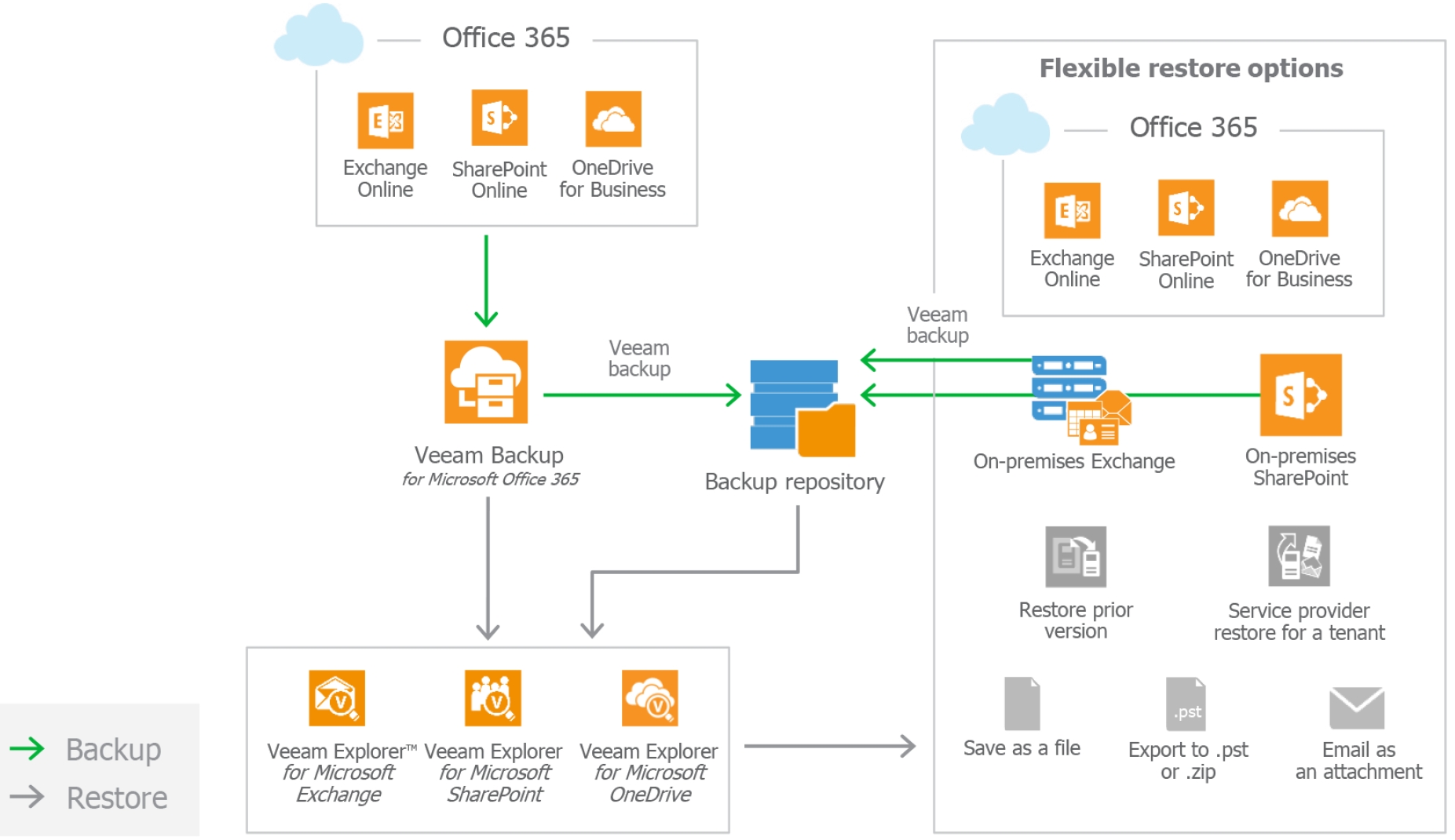 Можно ли microsoft. Возможности Office 365. Microsoft Office 365 возможности. Office 365 версии. Veeam Backup for Microsoft Office 365.